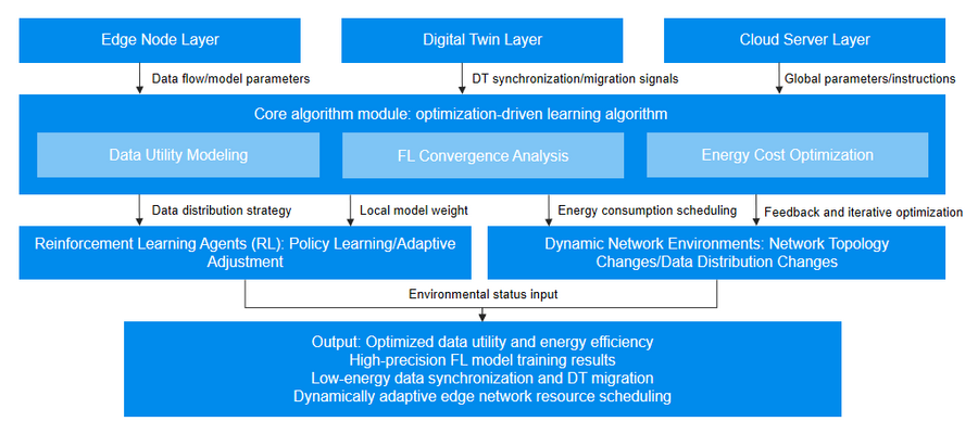 數(shù)字孿生邊緣網(wǎng)絡(luò)中的節(jié)能聯(lián)邦學(xué)習(xí)與遷移技術(shù)：微云全息領(lǐng)6G時(shí)代智能優(yōu)化新篇章