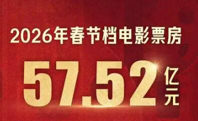 2026春節(jié)檔總票房57.52億，觀影人次1.2億