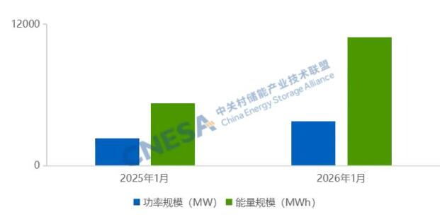 開年向好！1月新型儲能新增裝機(jī)同比翻倍