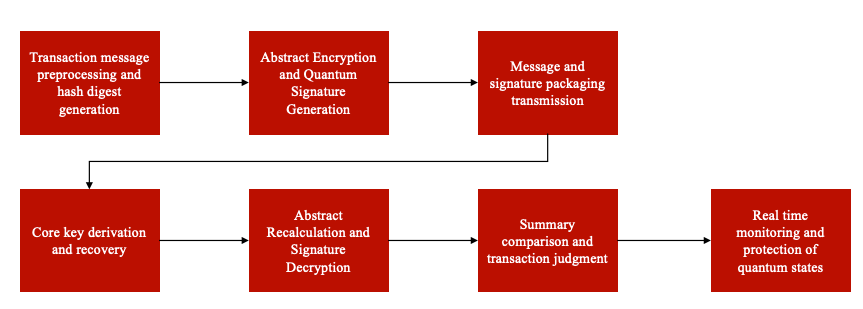 微算法科技（NASDAQ ：MLGO）量子簽名驗(yàn)證算法（QSVA）：區(qū)塊鏈篡改交易檢測(cè)的創(chuàng)新方案