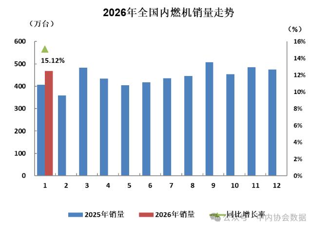 1月銷量467.61萬臺 內(nèi)燃機行業(yè)開年運行良好