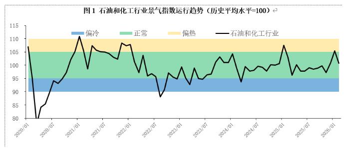 2月石油和化工行業(yè)景氣指數(shù)：季節(jié)需求主導(dǎo) 景氣指數(shù)回調(diào)