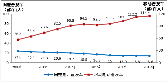 我國電話用戶達(dá)到17.9億 移動電話用戶占比近九成