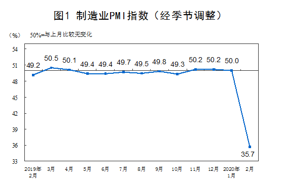 2020年2月中國采購經理指數(shù)運行情況