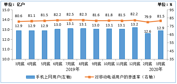 三大運營商蜂窩物聯(lián)網用戶達到10.8億 同比增長49%