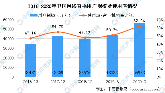 首部全國(guó)性“直播帶貨”標(biāo)準(zhǔn)正制定 2020年電商直播行業(yè)發(fā)展前景分析