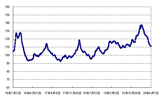 2020年第23周?chē)?guó)內(nèi)外農(nóng)產(chǎn)品市場(chǎng)動(dòng)態(tài)