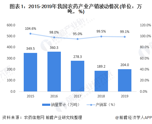 2020年生物農(nóng)藥市場(chǎng)現(xiàn)狀及發(fā)展前景分析 未來(lái)前景廣闊