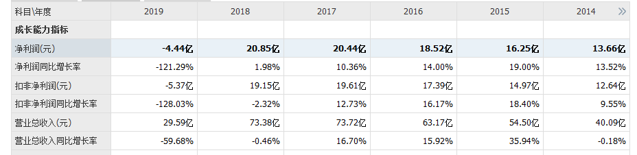 回購失信、業(yè)績暴跌 東阿阿膠困境待解