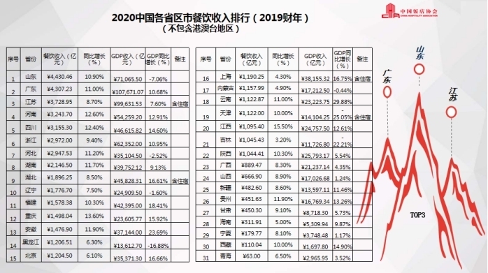 2020中國餐飲業(yè)年度報告：2019年餐飲收入4.7萬億元，山東蟬聯(lián)“吃貨”大省