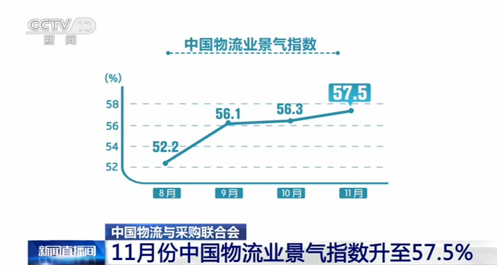 物流行業(yè)加快回升！11月份中國(guó)物流業(yè)景氣指數(shù)升至57.5