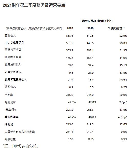 海亮教育公布2021財年第二季度業(yè)績