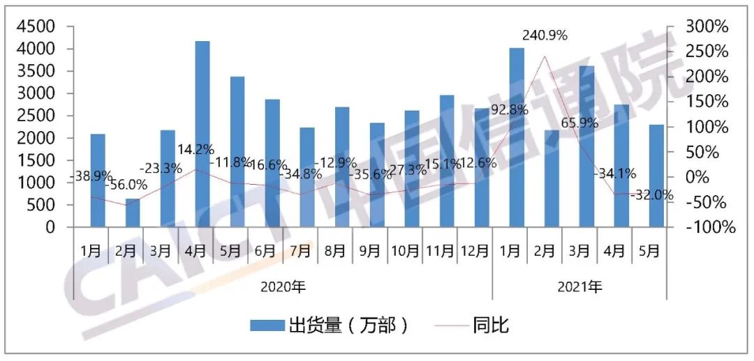 5月我國(guó)5G手機(jī)出貨量1673.9萬(wàn)部 占比72.9%