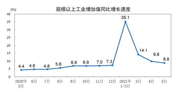 2021年5月份規(guī)模以上工業(yè)增加值增長(zhǎng)8.8% 兩年平均增長(zhǎng)6.6%