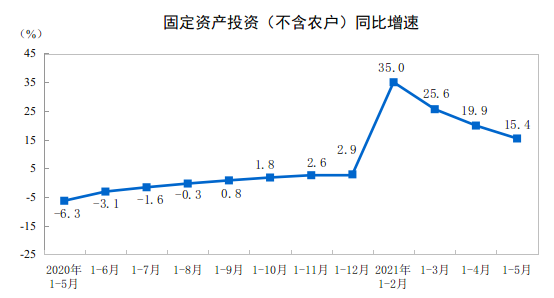 2021年1—5月份全國(guó)固定資產(chǎn)投資(不含農(nóng)戶)增長(zhǎng)15.4%