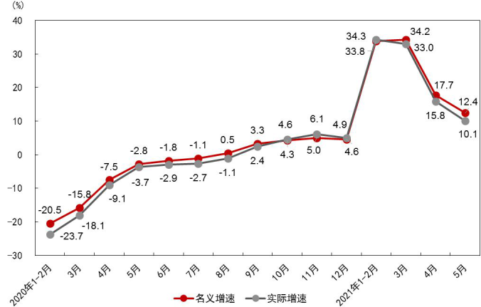 5月份消費(fèi)市場(chǎng)恢復(fù)態(tài)勢(shì)較好