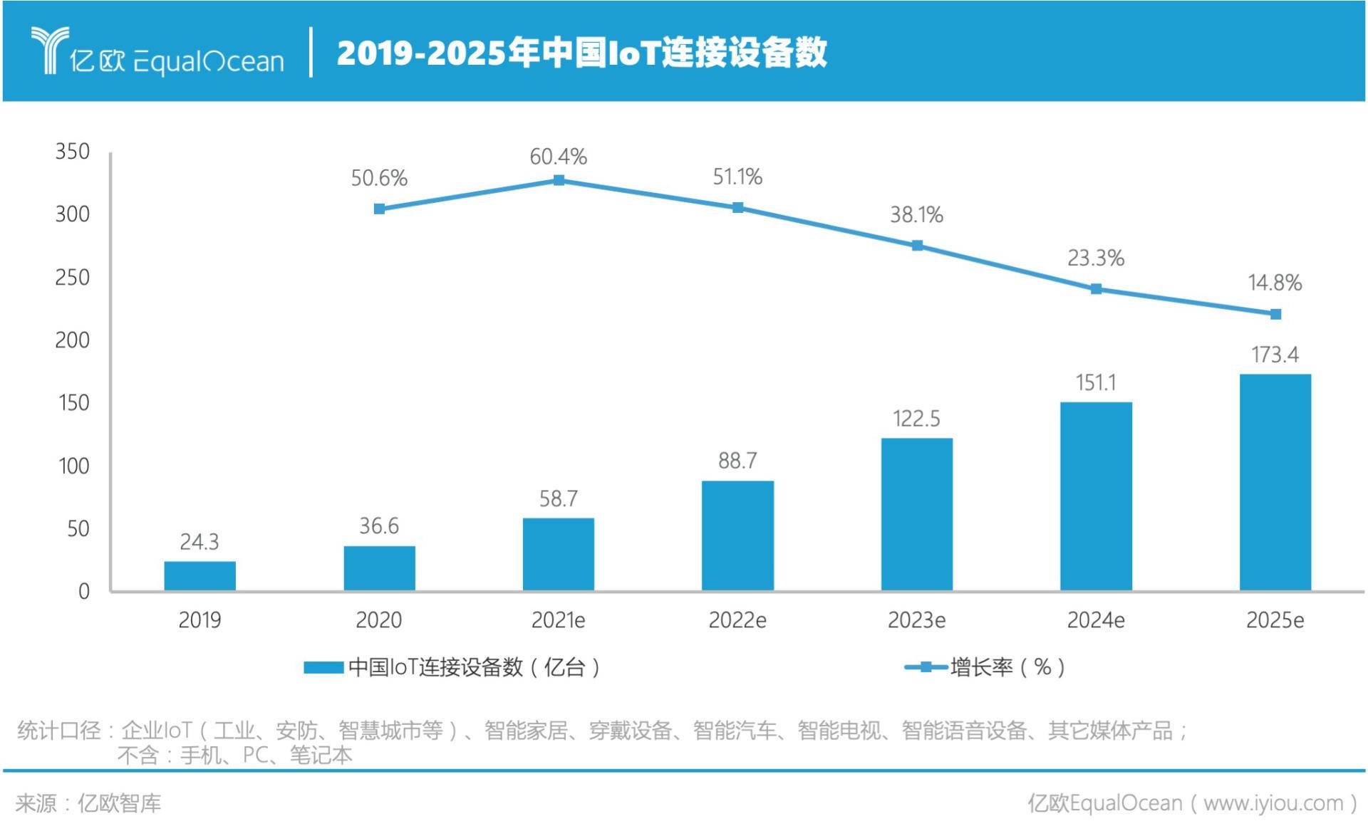 億歐智庫：2025年中國IoT連接設(shè)備數(shù)將超過170億臺