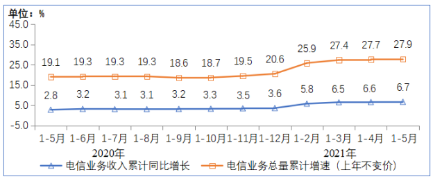 前五月我國(guó)電信業(yè)務(wù)收入累計(jì)完成6127億元，同比增長(zhǎng)6.7%