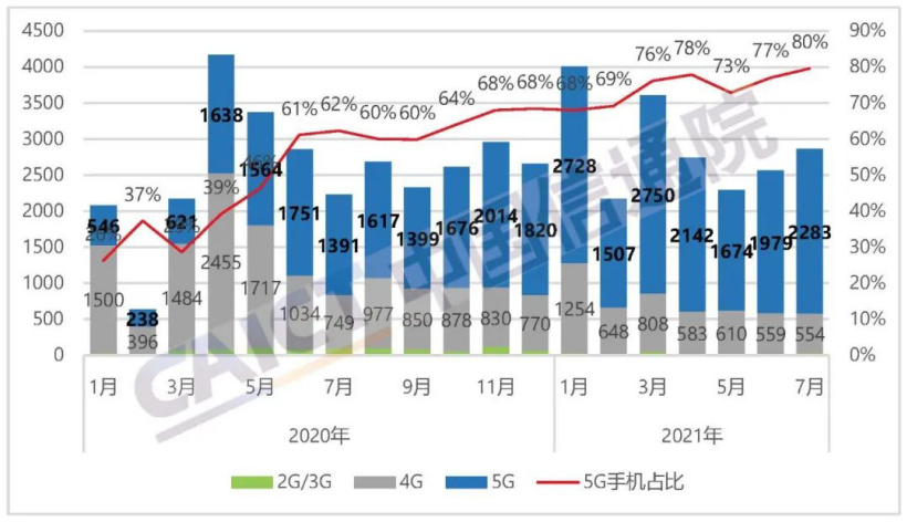 信通院：7月國(guó)內(nèi)手機(jī)出貨量2870萬(wàn)部 同比增長(zhǎng)28.6%