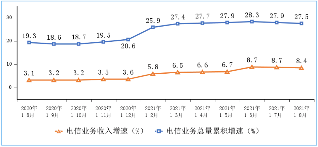 1-8月我國電信業(yè)務(wù)收入累計完成9919億元 同比增長8.4%