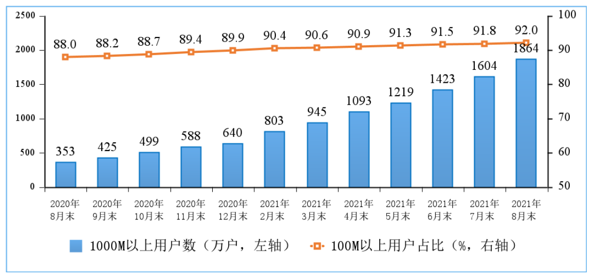 截至8月末我國5G手機終端連接數(shù)達4.19億戶