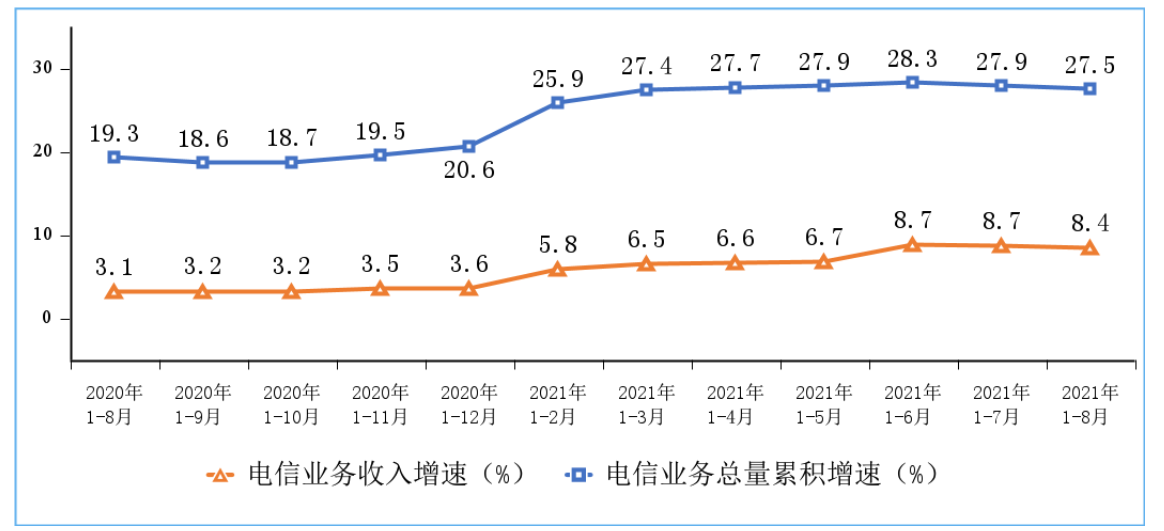 前八月我國電信業(yè)務(wù)收入累計完成9919億元 同比增長8.4%