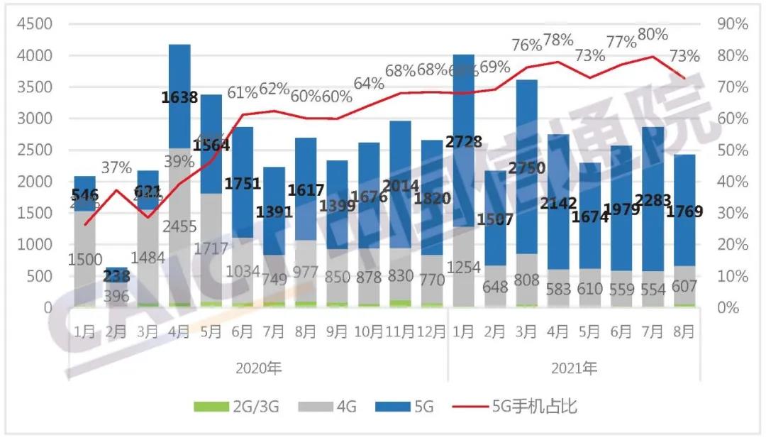 1-8月國內(nèi)市場手機出貨量同比增長12.3% 5G手機占比72.8%