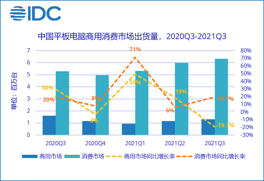 IDC：Q3中國(guó)平板電腦市場(chǎng)出貨量約765萬(wàn)臺(tái)