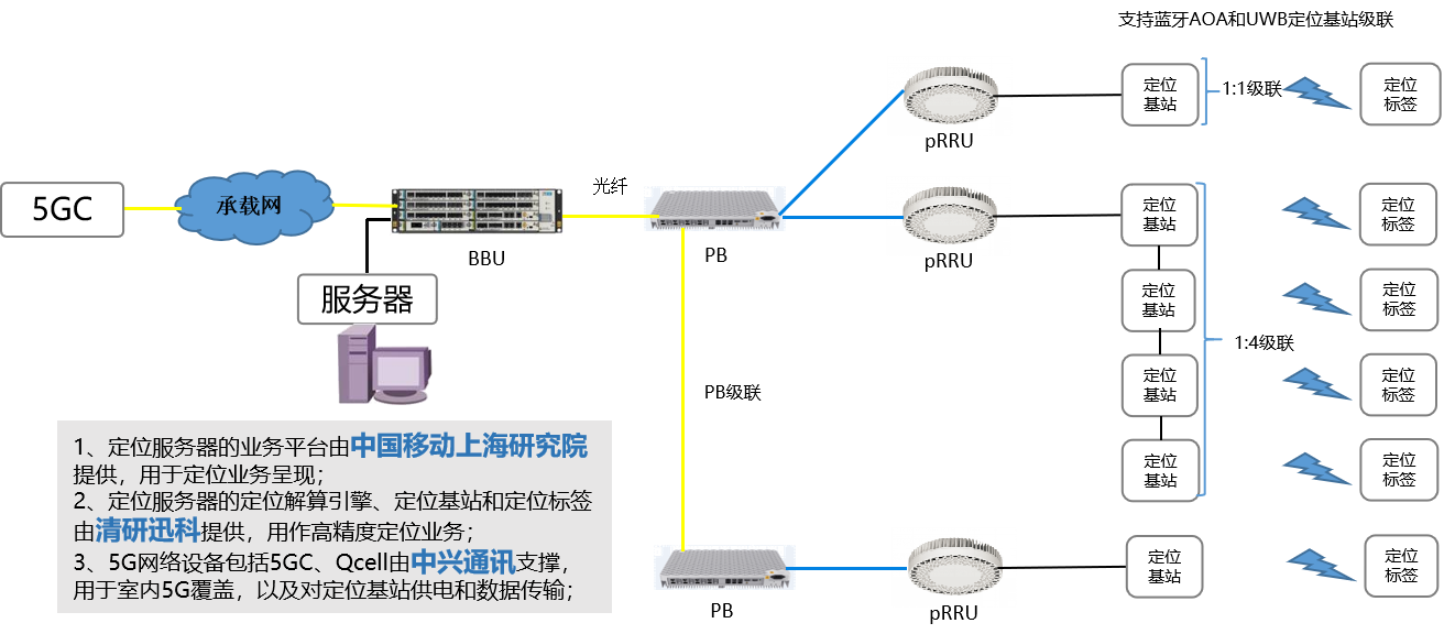 中國移動聯(lián)合中興通訊、清研訊科共同完成業(yè)界首個5G+UWB多維高精度定位商用驗證