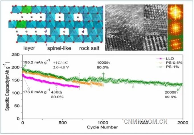 有研集團(tuán)國(guó)家動(dòng)力電池創(chuàng)新中心成功開發(fā)新型正極材料