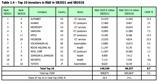 歐盟2021工業(yè)研發(fā)記分榜：華為高居第二，阿里騰訊排名靠前