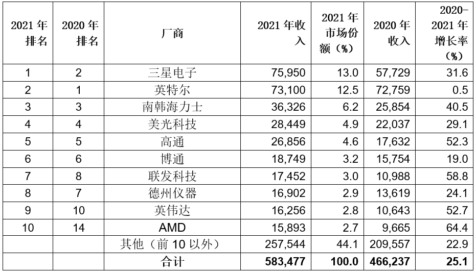 2021年全球半導(dǎo)體收入增長(zhǎng)25.1%，首次超過5000億美元