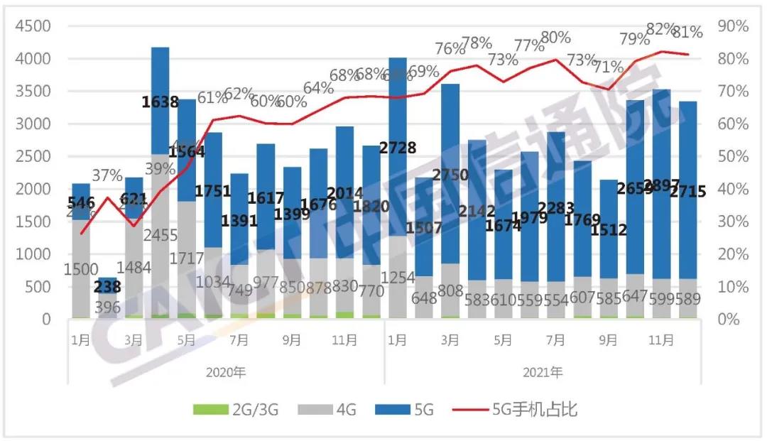 中國(guó)1月份5G新機(jī)上市暴跌，銷量同比下降3.5%