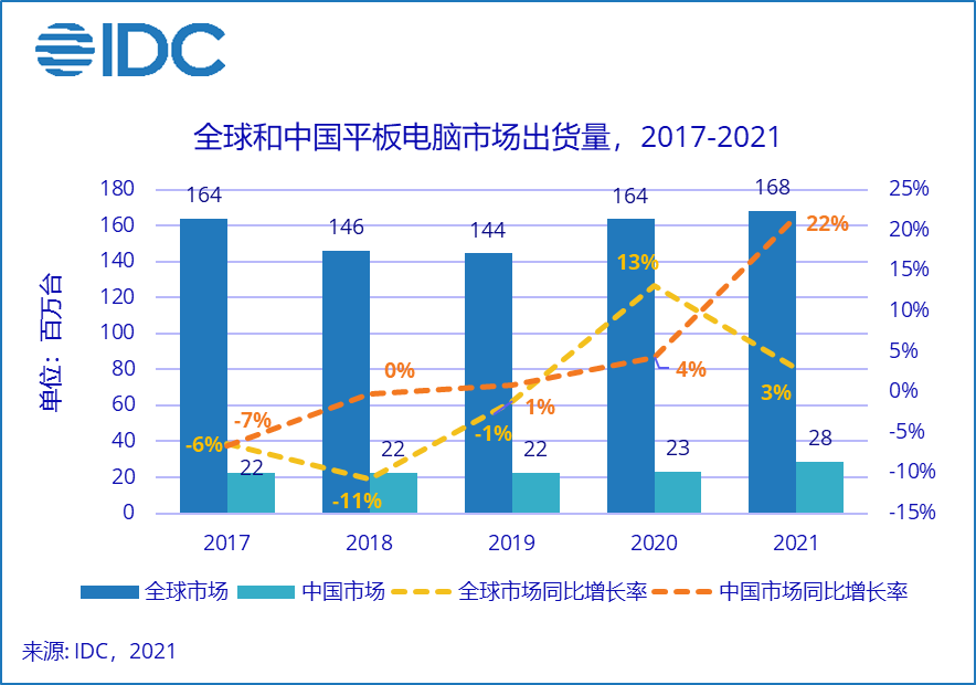 2021年中國平板電腦市場(chǎng)出貨量約2846萬臺(tái) 同比增長21.8%