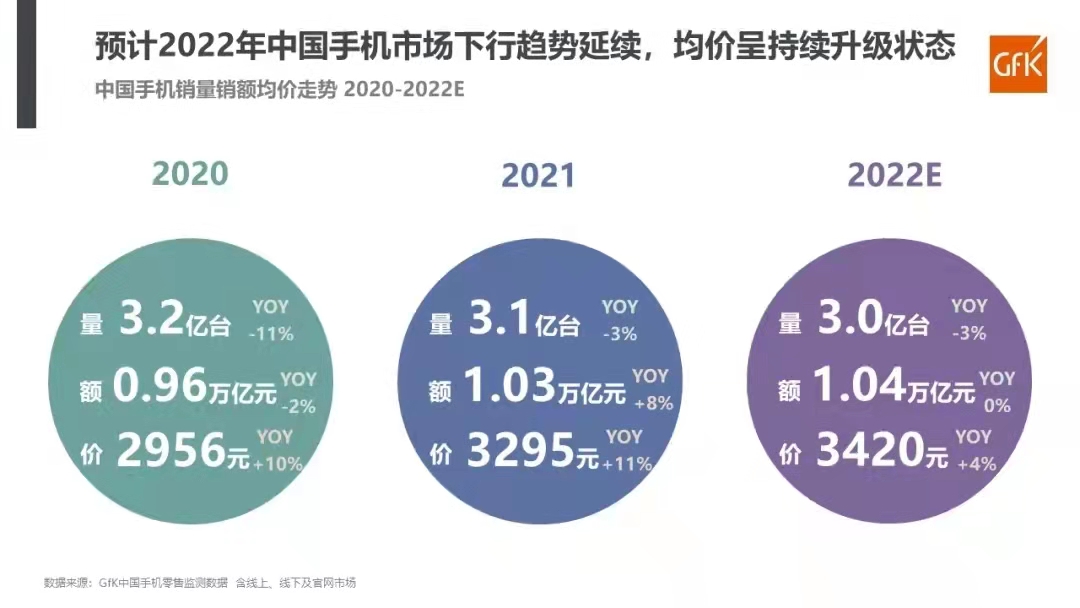 中國手機市場價位再次向上升級：2021年銷售額達1.03萬億元