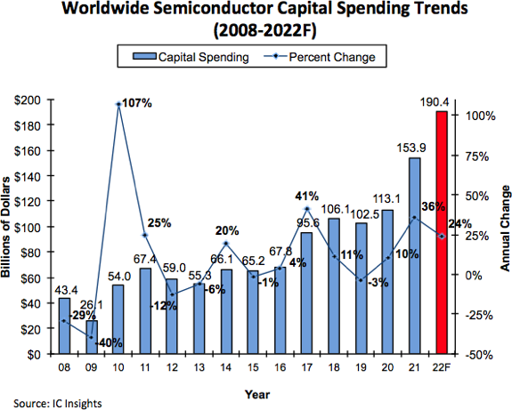 報告稱2022年全球半導體支出1904億美元，同比增長24%