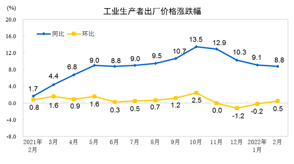 2022年2月份工業(yè)生產(chǎn)者出廠價(jià)格同比上漲8.8% 環(huán)比上漲0.5%