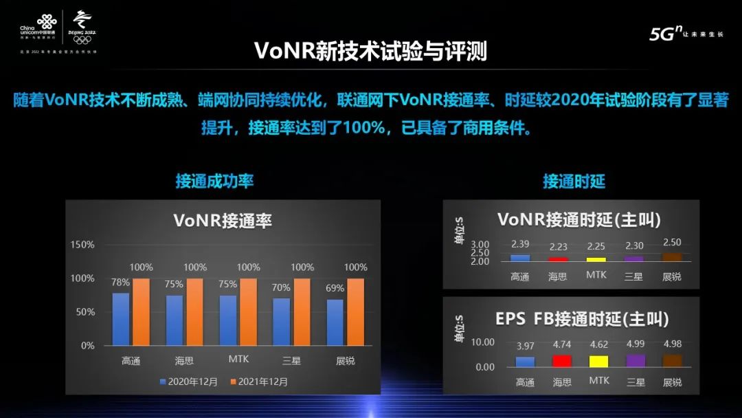 聯(lián)通網(wǎng)下VoNR接通率達(dá)到100%，已具備商用條件