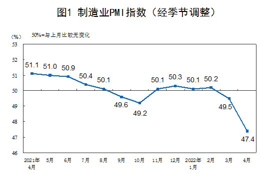 4月份制造業(yè)采購經(jīng)理指數(shù)為47.4%，比上月下降2.1個(gè)百分點(diǎn)