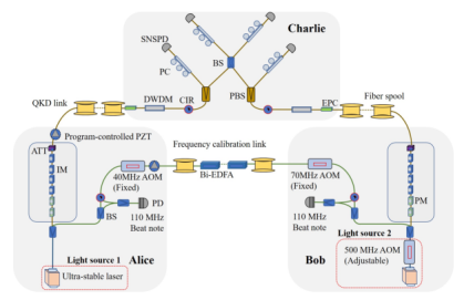 中國科大完成光纖雙場量子密鑰分發(fā) 首次實現(xiàn)658公里遠(yuǎn)距離光纖傳感