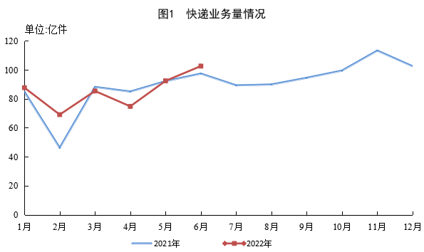 上半年郵政行業(yè)業(yè)務收入累計完成6543.1億元，同比增長6.5%
