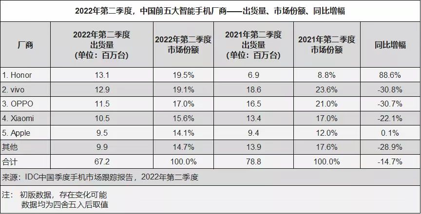 登頂國內(nèi)第一！榮耀手機Q2在中國市場出貨量同比暴增88.6%