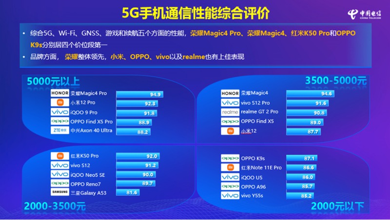 中國電信終端洞察報告：5G手機續(xù)航時長提升明顯