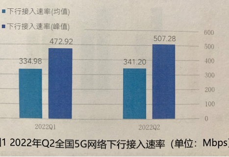 中國信通院：Q2全國5G網(wǎng)絡上下行均值接入速率平穩(wěn)增長