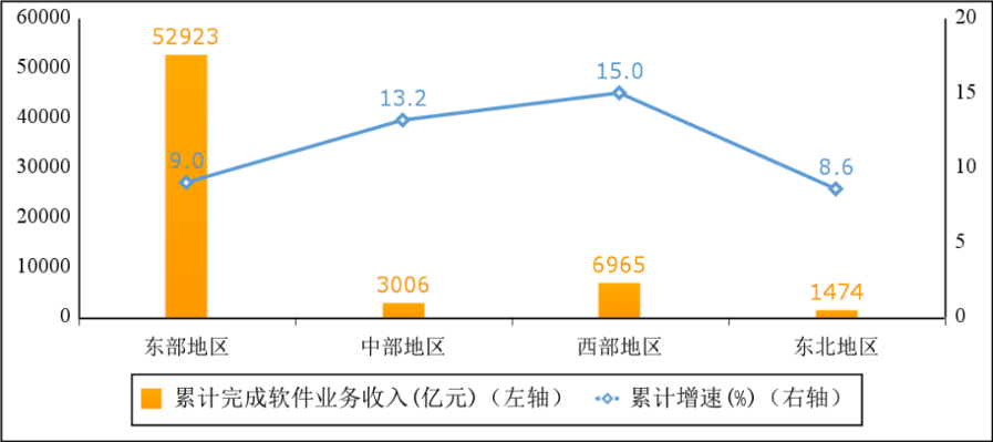 1-8月我國(guó)東部地區(qū)軟件業(yè)務(wù)收入增長(zhǎng)趨穩(wěn)，西部地區(qū)增勢(shì)領(lǐng)先