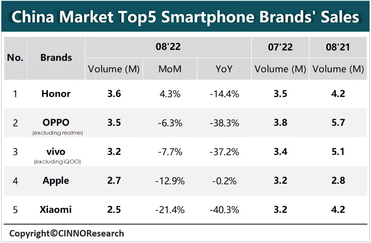 8月中國智能手機(jī)市場銷量2044萬臺(tái)同比下降26% 榮耀再奪單月銷冠