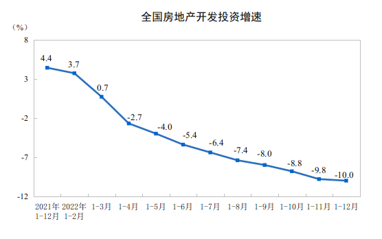 2022年全國(guó)房地產(chǎn)開(kāi)發(fā)投資下降10.0%