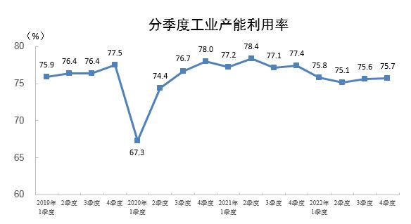 2022年四季度全國(guó)工業(yè)產(chǎn)能利用率為75.7%