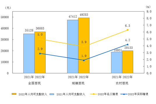 2022年居民收入和消費(fèi)支出情況