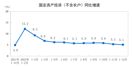 2022年全國(guó)固定資產(chǎn)投資(不含農(nóng)戶)增長(zhǎng)5.1%